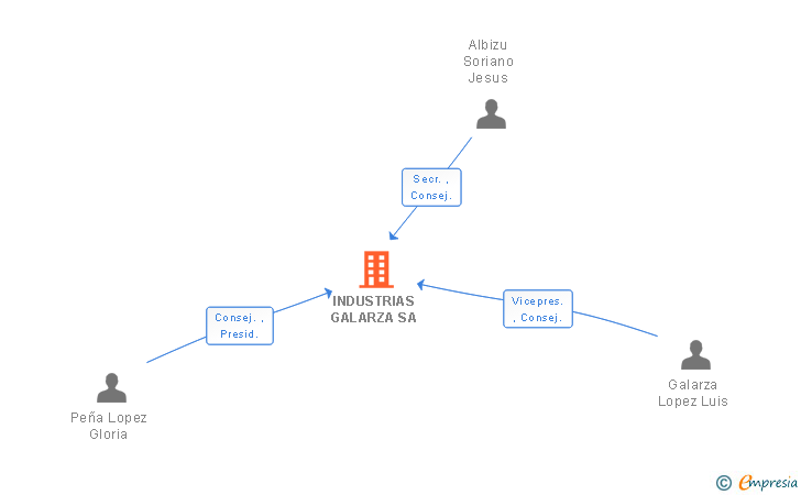 Vinculaciones societarias de INDUSTRIAS GALARZA SA