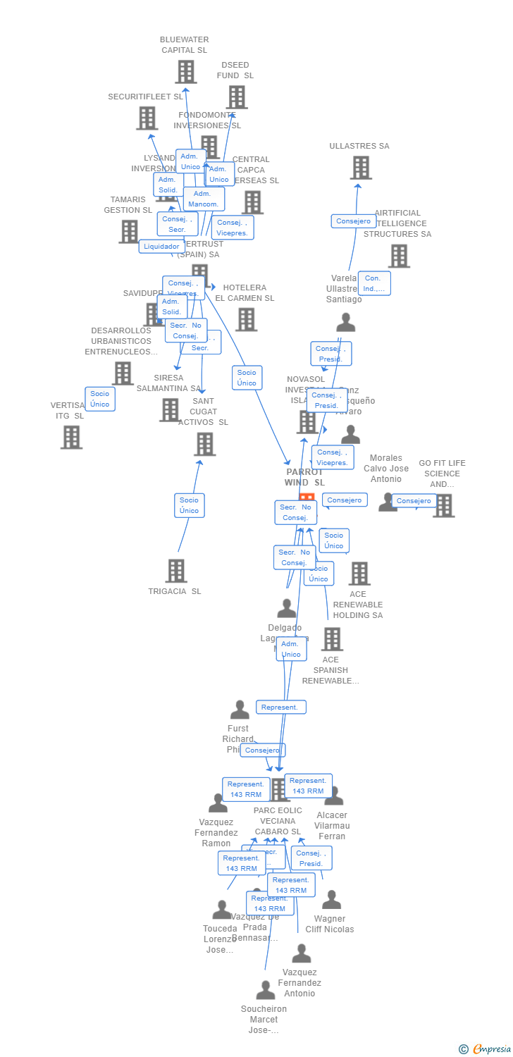 Vinculaciones societarias de PARROT WIND SL (EXTINGUIDA)