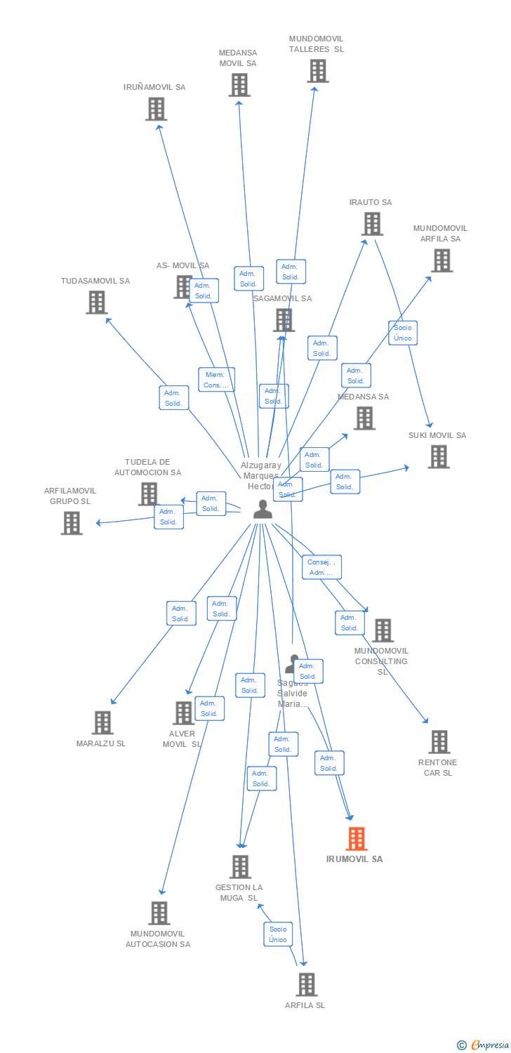 Vinculaciones societarias de IRUMOVIL SL