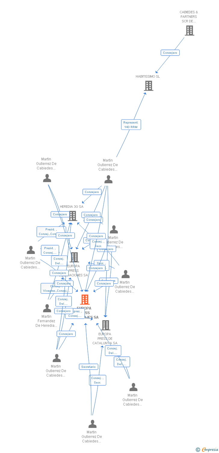 Vinculaciones societarias de EUROPA PRESS REPORTAJES SA
