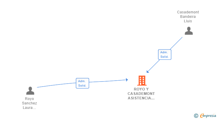 Vinculaciones societarias de ROYO Y CASADEMONT ASISTENCIA SL