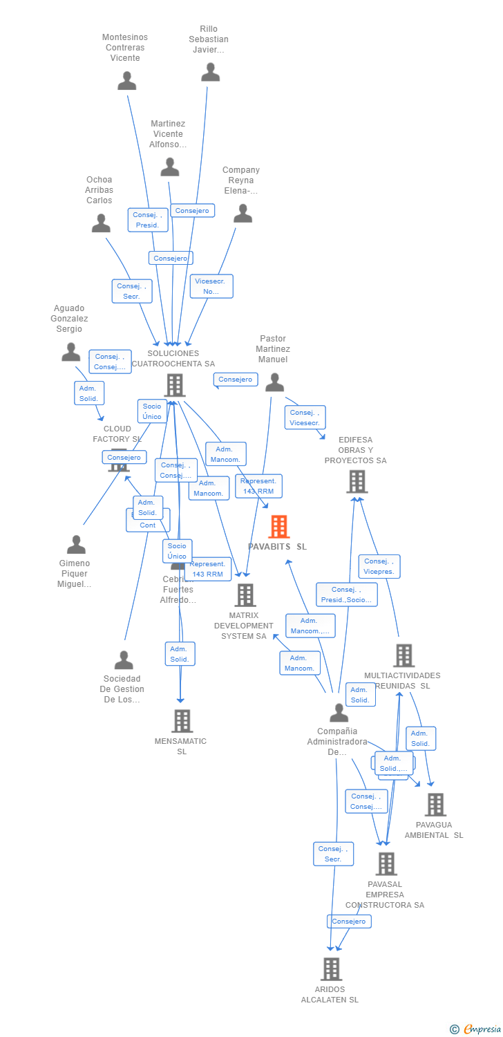 Vinculaciones societarias de PAVABITS SL