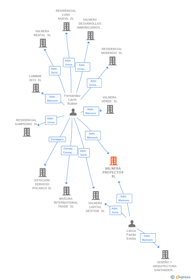 Vinculaciones societarias de VALNERA PROYECTOS SL