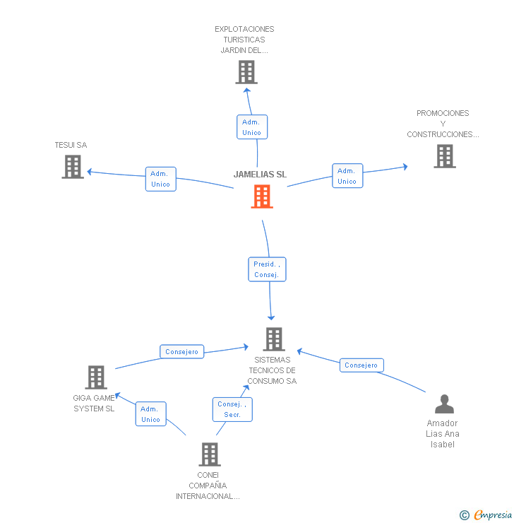 Vinculaciones societarias de JAMELIAS SL