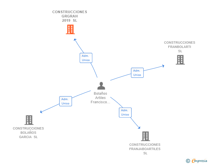 Vinculaciones societarias de CONSTRUCCIONES GRGRAH 2019 SL