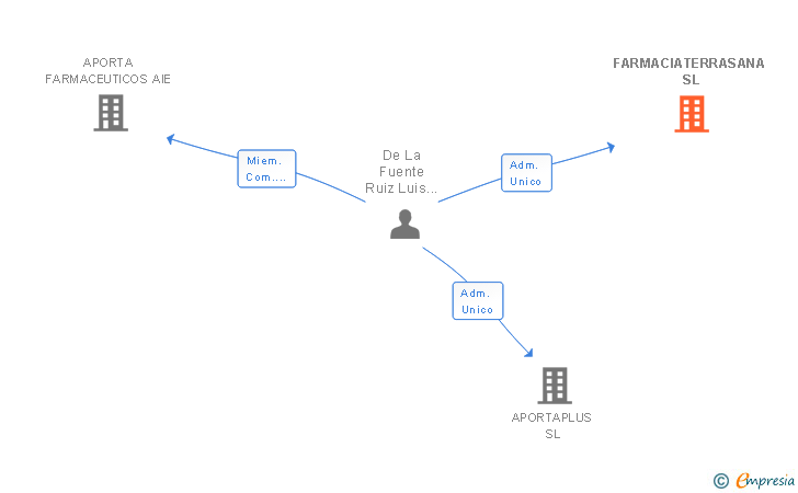 Vinculaciones societarias de PARAFARMACIA TERRASANA SL (EXTINGUIDA)
