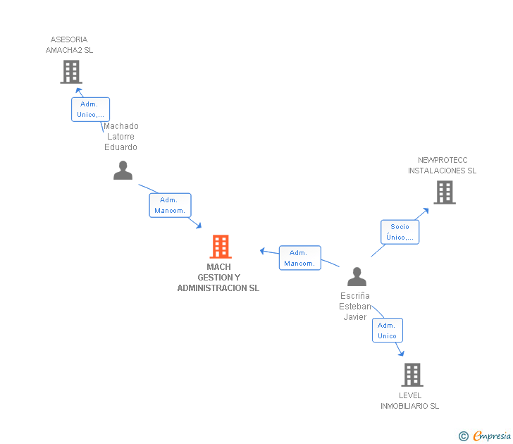 Vinculaciones societarias de MACH GESTION Y ADMINISTRACION SL