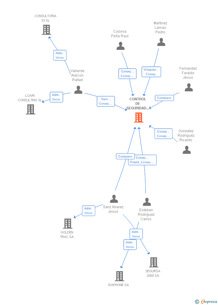 Vinculaciones societarias de CONTROL DE SEGURIDAD INTELIGENTE SL