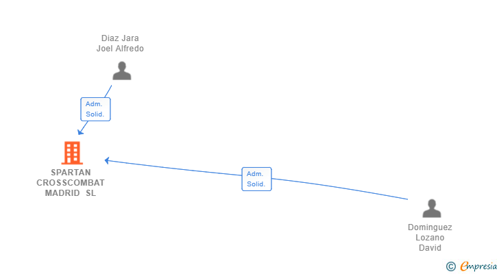 Vinculaciones societarias de SPARTAN CROSSCOMBAT MADRID SL
