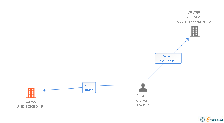 Vinculaciones societarias de FACSS AUDITORS SLP