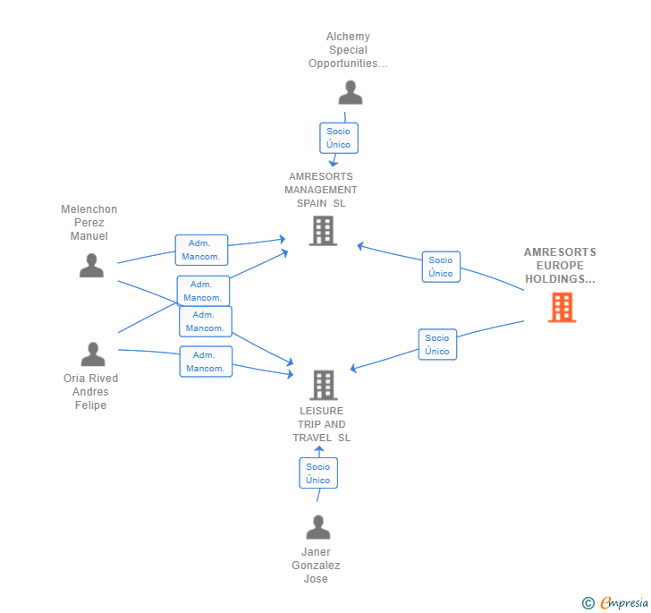 Vinculaciones societarias de AMRESORTS EUROPE HOLDINGS GMBH