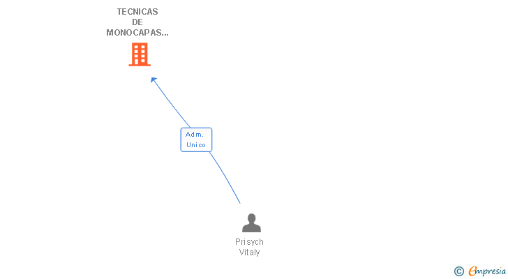 Vinculaciones societarias de TECNICAS DE MONOCAPAS VERTICALES SL