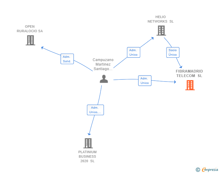 Vinculaciones societarias de FIBRAMADRID TELECOM SL