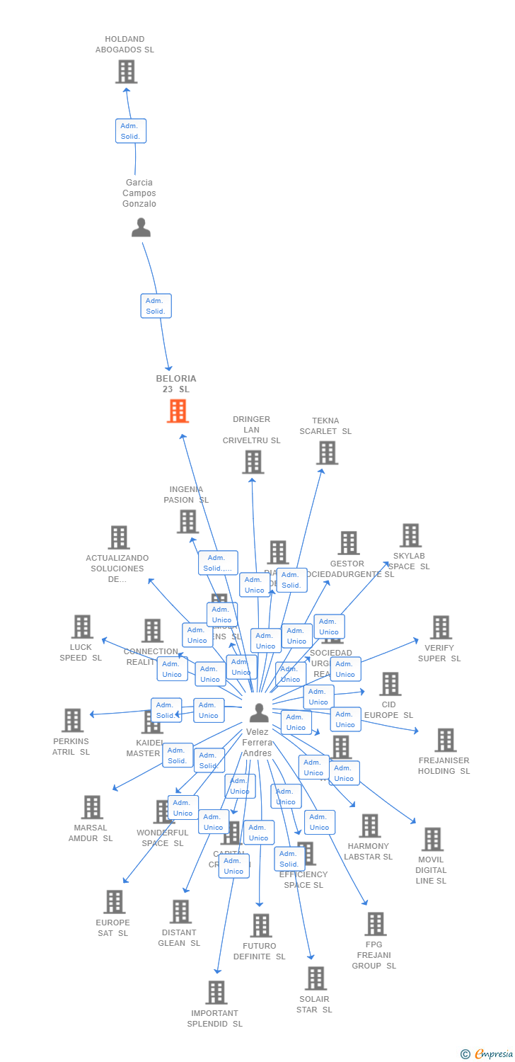 Vinculaciones societarias de BELORIA 23 SL