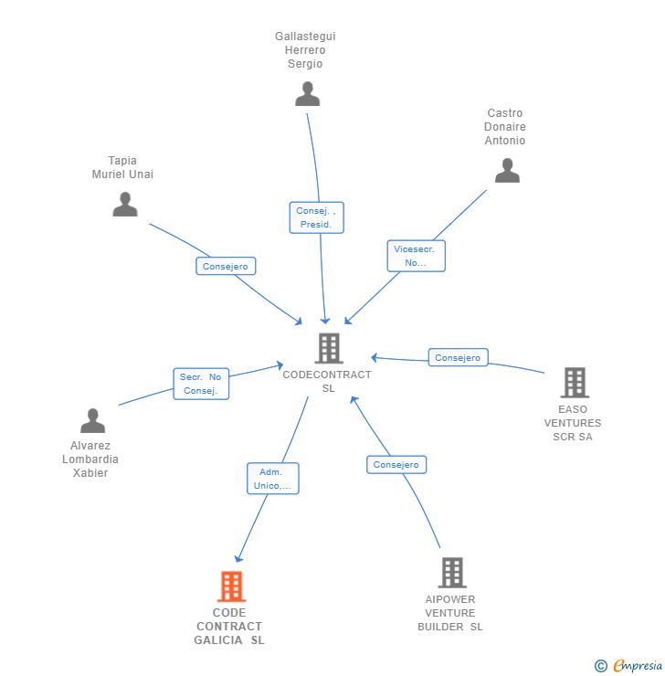 Vinculaciones societarias de CODE CONTRACT GALICIA SL