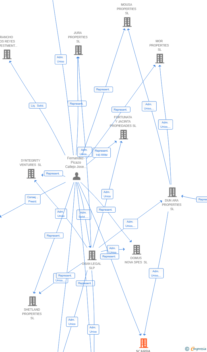Vinculaciones societarias de SCARBA PROPERTIES SL