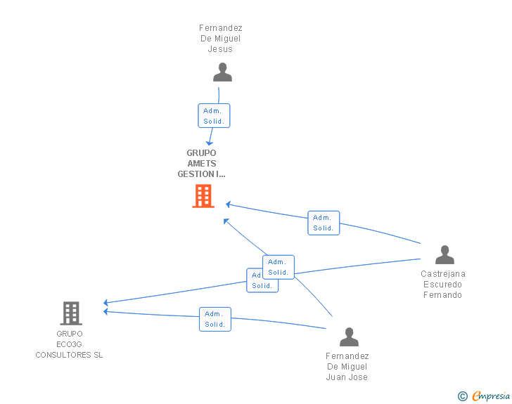 Vinculaciones societarias de GRUPO AMETS GESTION I MAS D MAS I SL