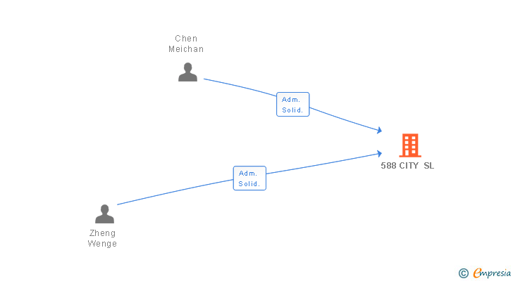 Vinculaciones societarias de 588 CITY SL