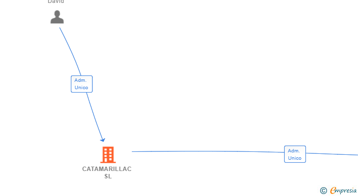 Vinculaciones societarias de CATAMARILLAC SL