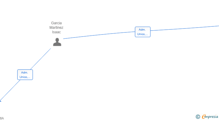 Vinculaciones societarias de INVERSIONES PATRIMONIAL TAMBO SL
