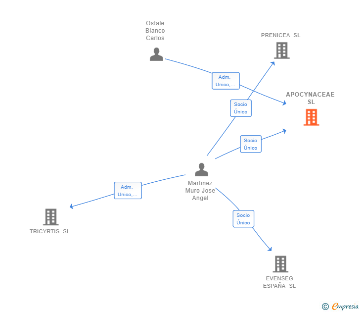 Vinculaciones societarias de APOCYNACEAE SL