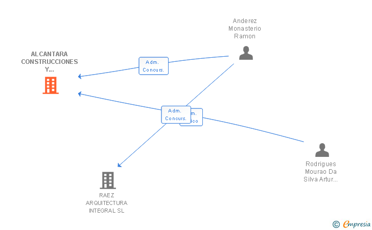 Vinculaciones societarias de ALCANTARA CONSTRUCCIONES Y CONTRATAS SL