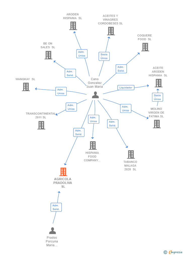 Vinculaciones societarias de AGRICOLA PRADOLIVA SL