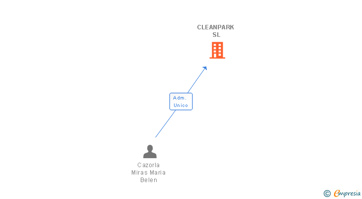Vinculaciones societarias de CLEANPARK SL