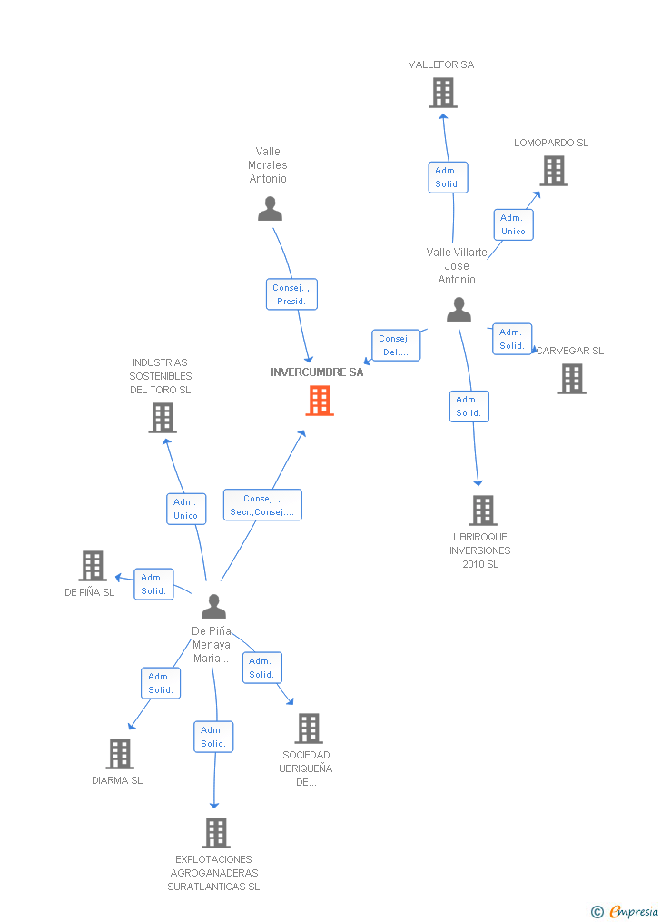 Vinculaciones societarias de INVERCUMBRE SA
