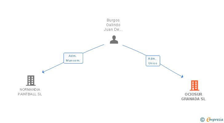 Vinculaciones societarias de OCIOSUR GRANADA SL