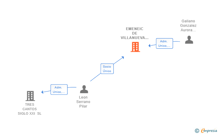 Vinculaciones societarias de EMENEIC DE VILLANUEVA SL