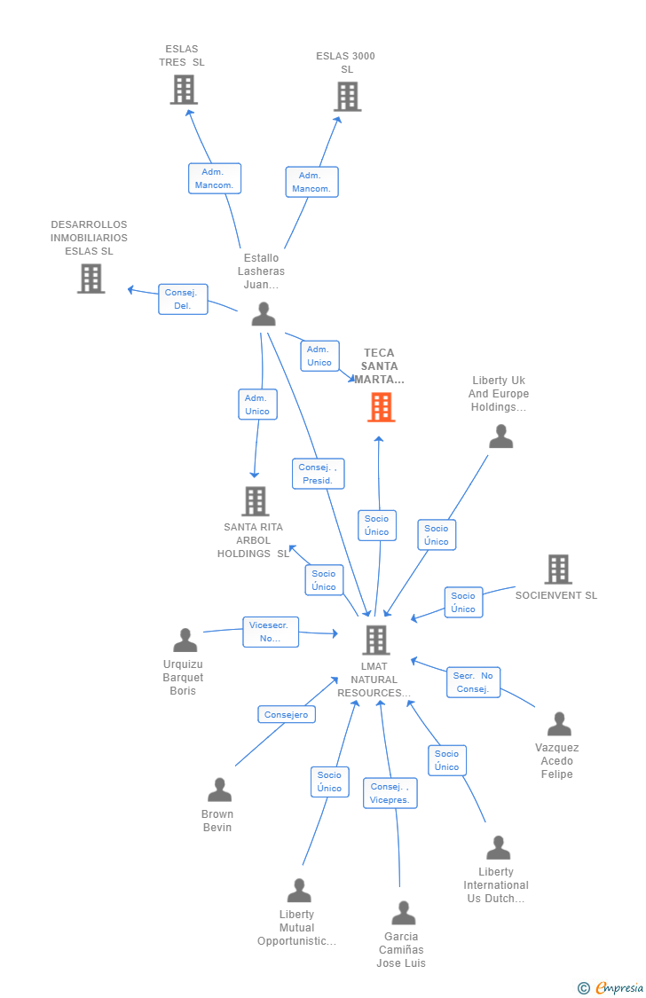 Vinculaciones societarias de TECA SANTA MARTA HOLDINGS SL