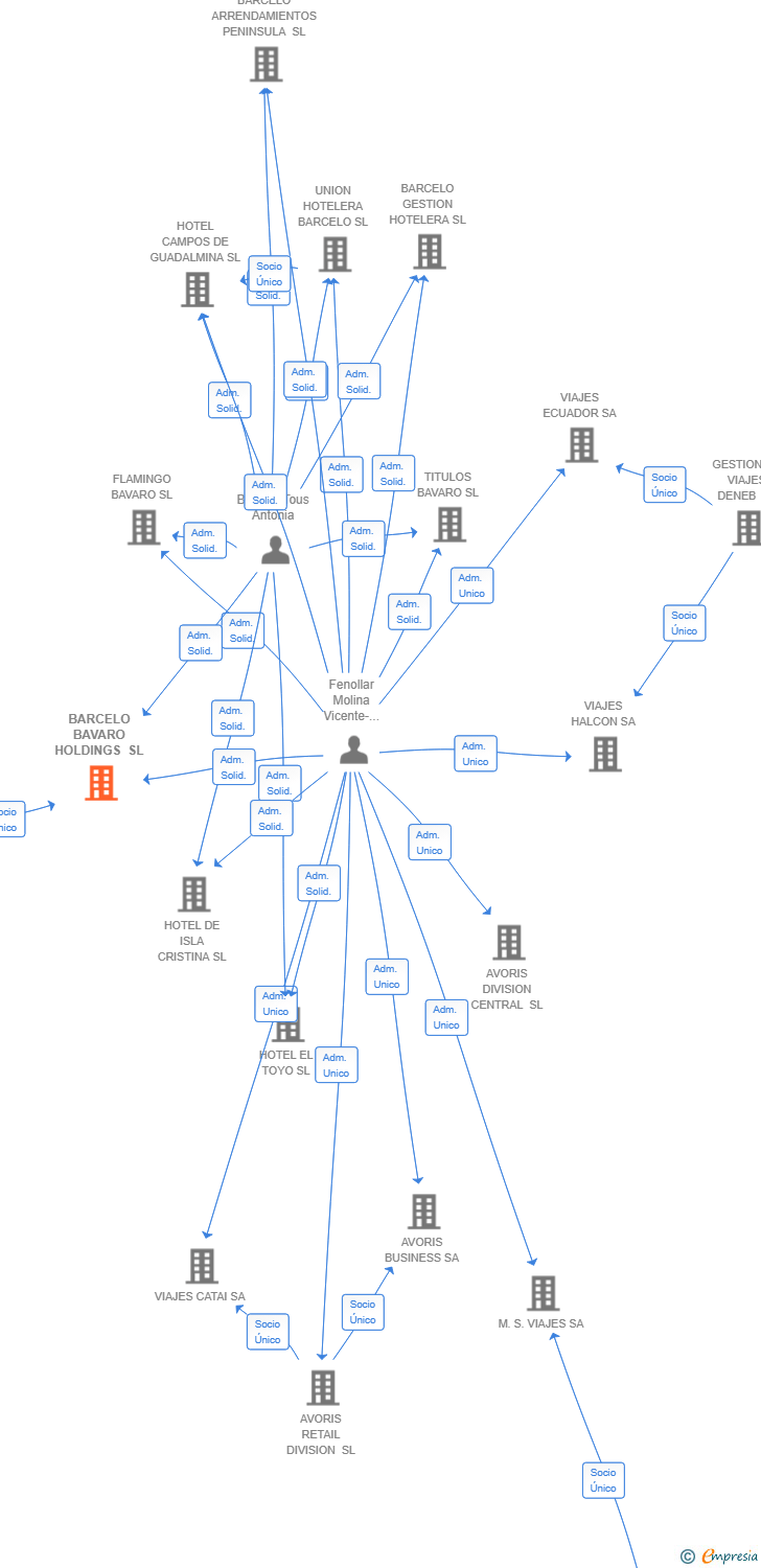 Vinculaciones societarias de BARCELO BAVARO HOLDINGS SL