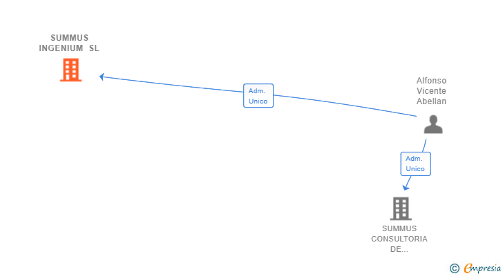 Vinculaciones societarias de SUMMUS INGENIUM SL