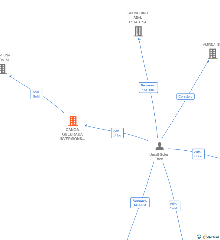 Vinculaciones societarias de CANOA QUEBRADA INVERSIONS SL