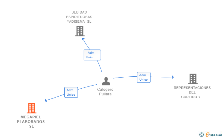 Vinculaciones societarias de MEGAPIEL ELABORADOS SL