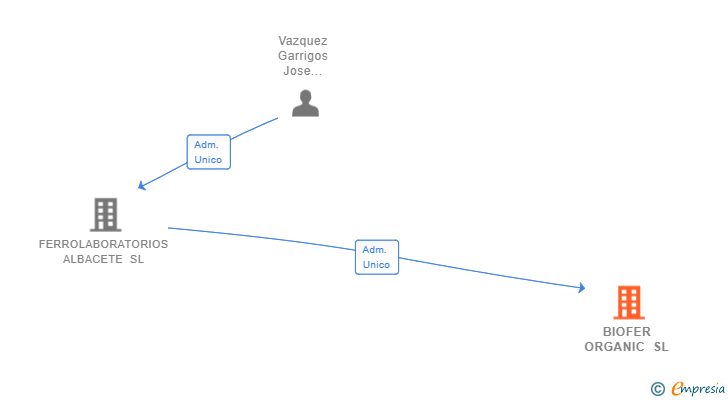 Vinculaciones societarias de BIOFER ORGANIC SL (EXTINGUIDA)