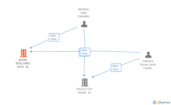 Vinculaciones societarias de NOVA BUILDING 1970 SL