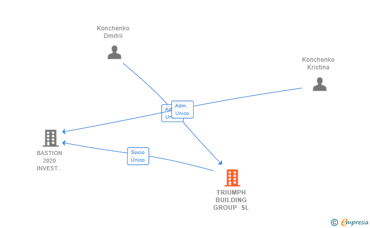 Vinculaciones societarias de TRIUMPH BUILDING GROUP SL