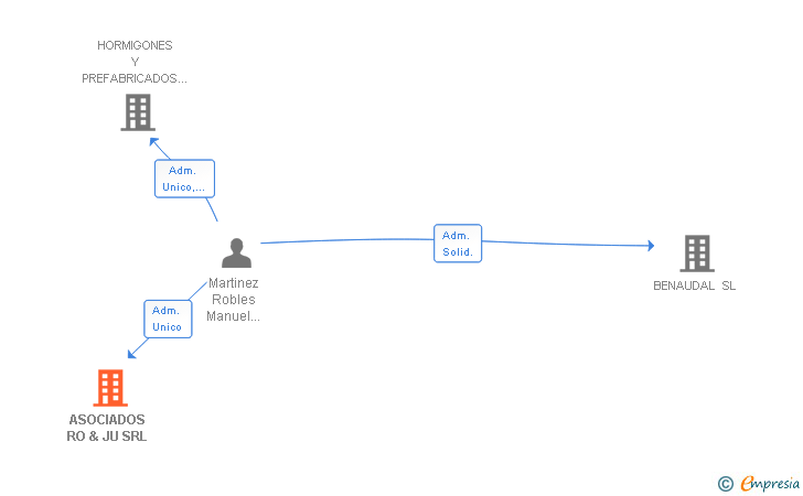 Vinculaciones societarias de ASOCIADOS RO & JU SRL