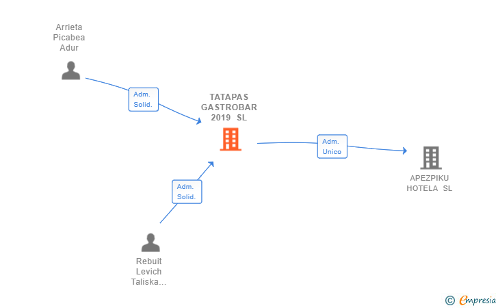 Vinculaciones societarias de TATAPAS GASTROBAR 2019 SL