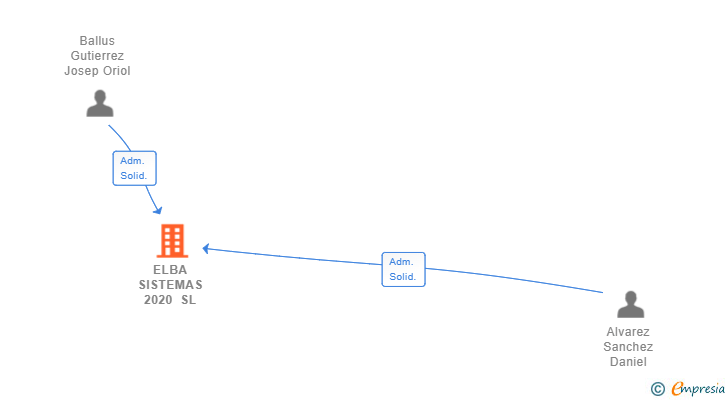 Vinculaciones societarias de ELBA SISTEMAS 2020 SL