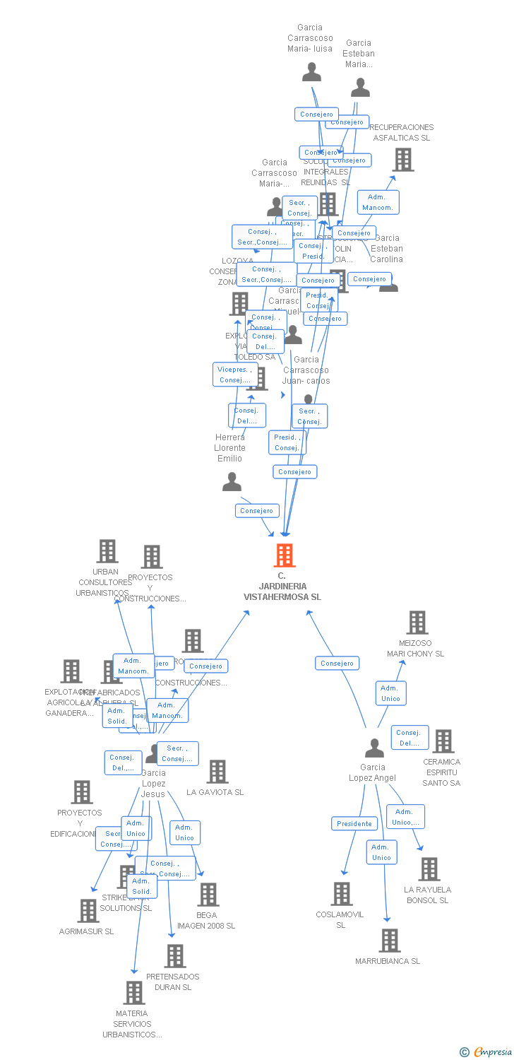 Vinculaciones societarias de C. JARDINERIA VISTAHERMOSA SL