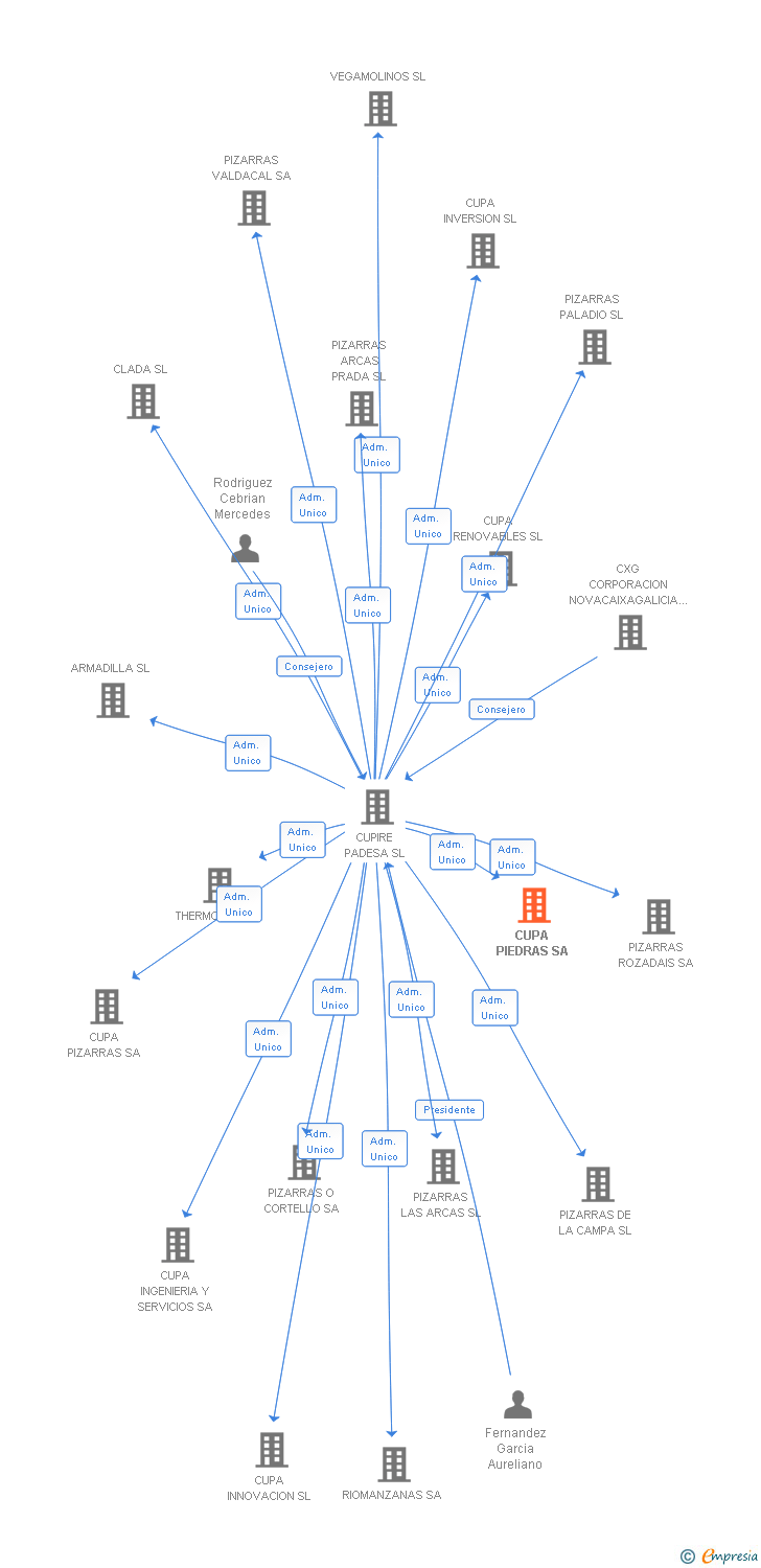 Vinculaciones societarias de CUPA PIEDRAS SA