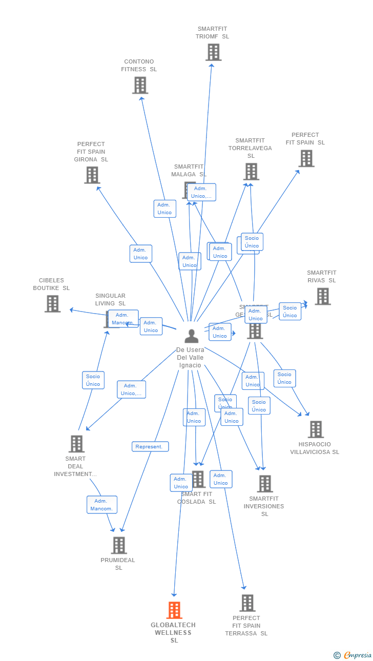 Vinculaciones societarias de GLOBALTECH WELLNESS SL