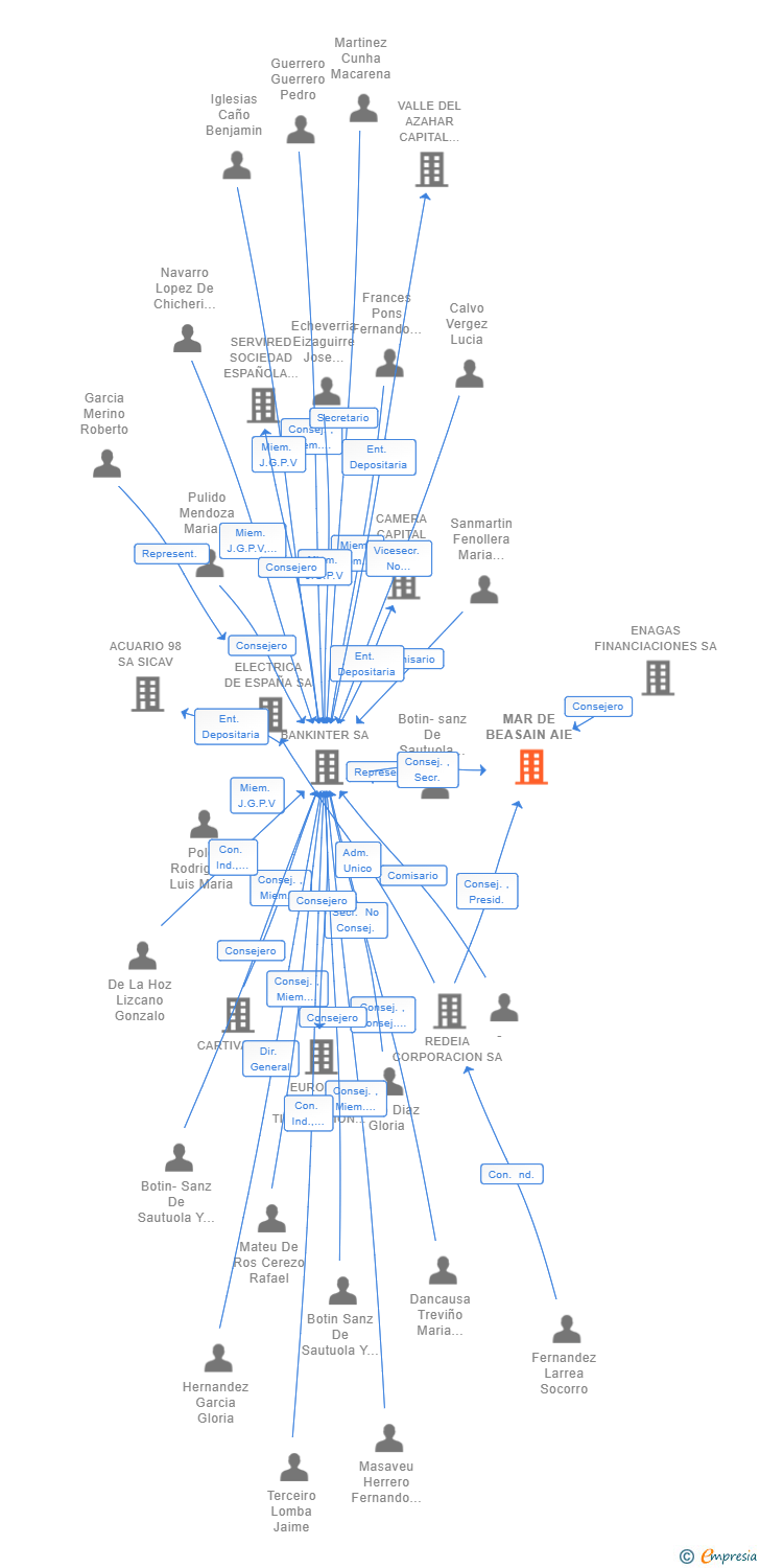 Vinculaciones societarias de MAR DE BEASAIN AIE