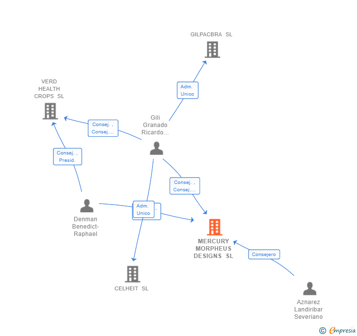 Vinculaciones societarias de MERCURY MORPHEUS DESIGNS SL