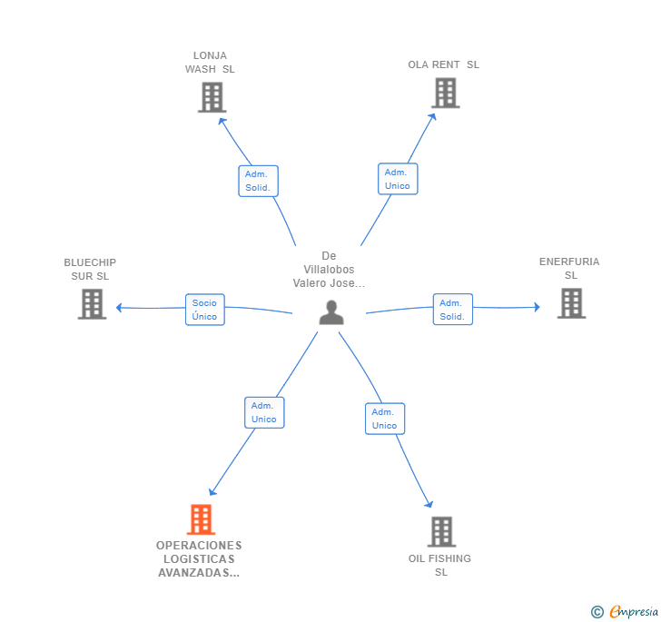 Vinculaciones societarias de OPERACIONES LOGISTICAS AVANZADAS SL
