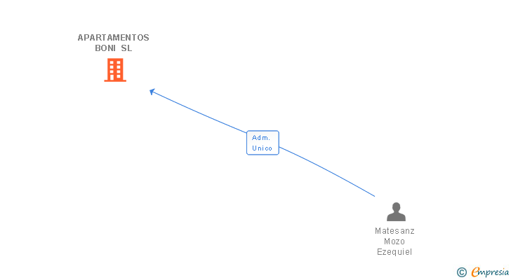 Vinculaciones societarias de APARTAMENTOS BONI SL