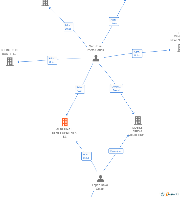 Vinculaciones societarias de AI NEURAL DEVELOPMENTS SL